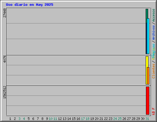 Uso diario en May 2025
