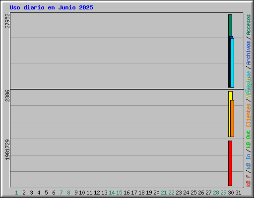 Uso diario en Junio 2025
