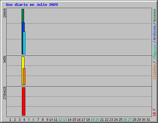 Uso diario en Julio 2025