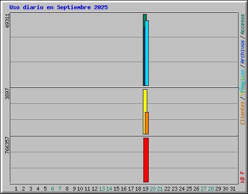 Uso diario en Septiembre 2025