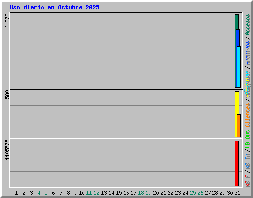 Uso diario en Octubre 2025
