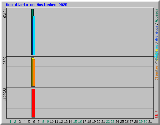 Uso diario en Noviembre 2025