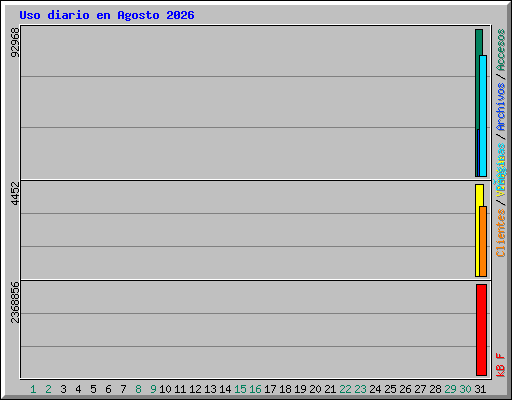Uso diario en Agosto 2026