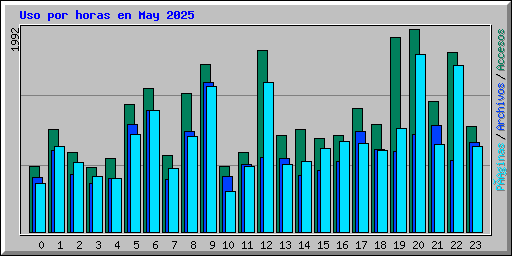 Uso por horas en May 2025