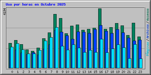 Uso por horas en Octubre 2025