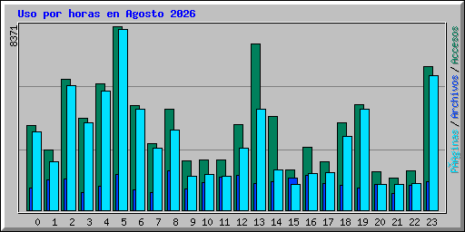 Uso por horas en Agosto 2026